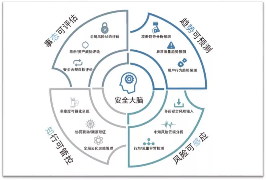如何防范網絡攻擊？你需要這樣的安全態勢感知系統